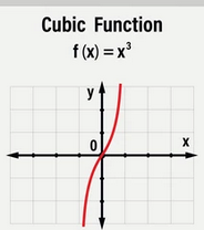 16. Cubic Functions